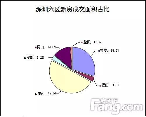 上周深圳新房價(jià)破3萬 關(guān)外成交量下跌