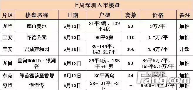 上周深圳新房價(jià)破3萬 關(guān)外成交量下跌