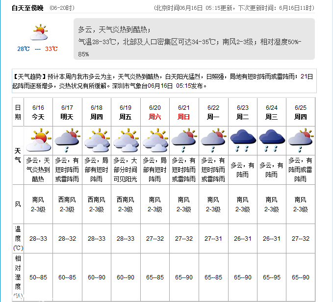 <a href=http://www.sz1980.com/shenzhen/ target=_blank class=infotextkey><a href=http://www.thesurfingworld.com/shenzhen/ target=_blank class=infotextkey>深圳</a></a>天氣預報（6.16）：天氣炎熱 28-33℃