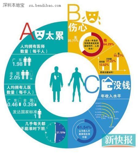 廣東省執(zhí)業(yè)醫(yī)師現(xiàn)狀調(diào)查