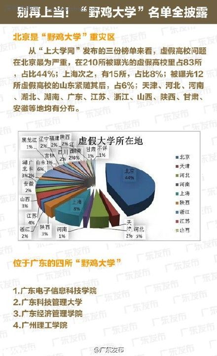 全國(guó)野雞大學(xué)名單(最全) 廣東4所學(xué)校上榜