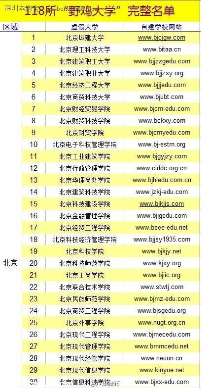 全國(guó)野雞大學(xué)名單(最全) 廣東4所學(xué)校上榜