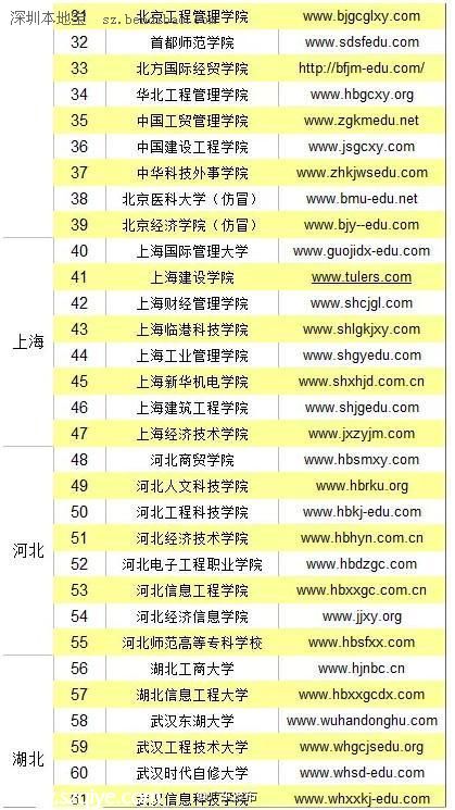 全國(guó)野雞大學(xué)名單(最全) 廣東4所學(xué)校上榜