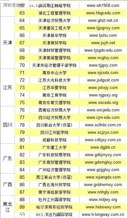 全國(guó)野雞大學(xué)名單(最全) 廣東4所學(xué)校上榜