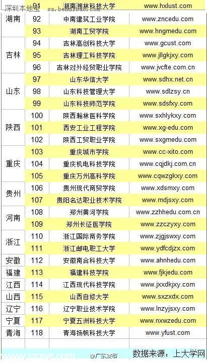 全國(guó)野雞大學(xué)名單(最全) 廣東4所學(xué)校上榜