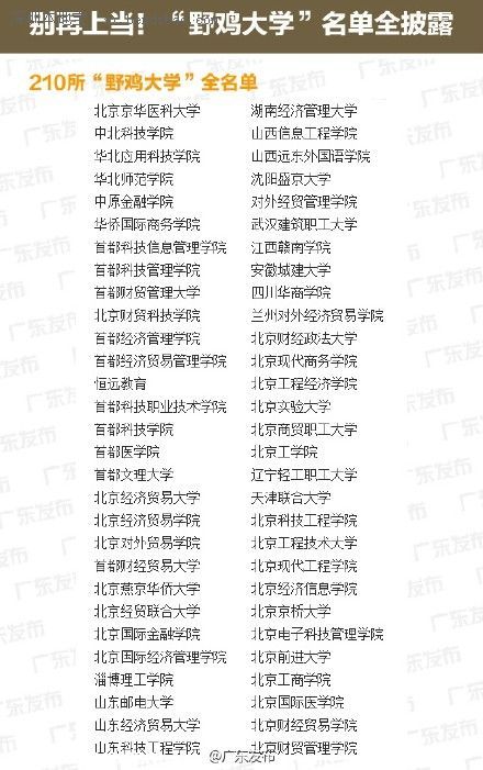 全國(guó)野雞大學(xué)名單(最全) 廣東4所學(xué)校上榜
