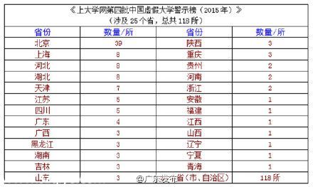 全國(guó)野雞大學(xué)名單(最全) 廣東4所學(xué)校上榜