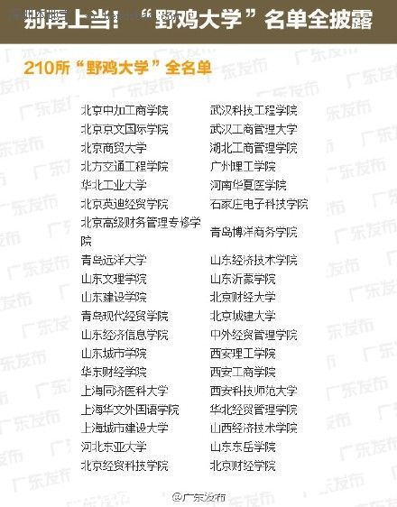 全國(guó)野雞大學(xué)名單(最全) 廣東4所學(xué)校上榜