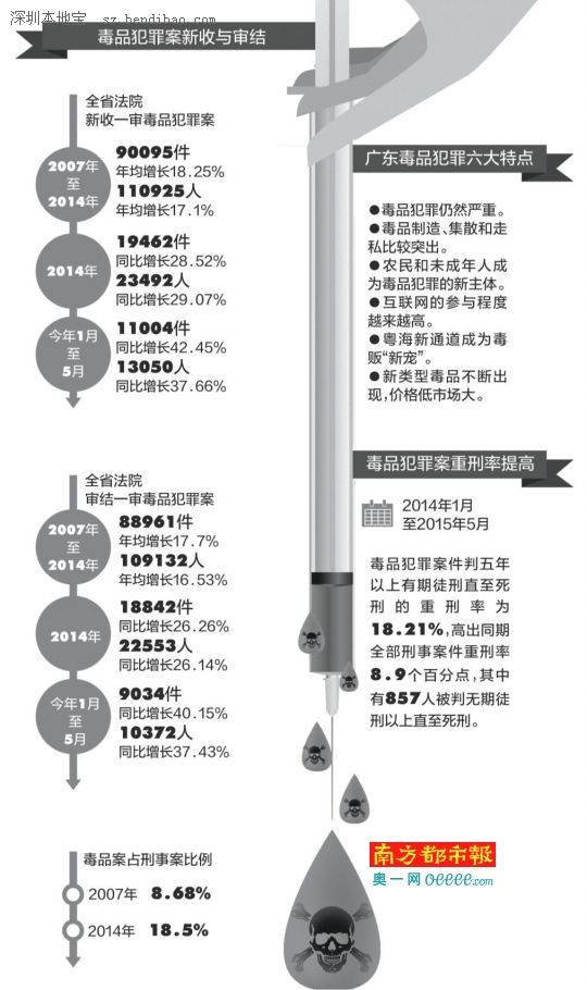 廣東發(fā)布毒品犯罪典型案例 未成年人農(nóng)民成新主體