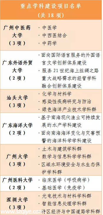 14所高校入選廣東高水平大學(xué)建設(shè)范圍 快看看有沒(méi)有你學(xué)校