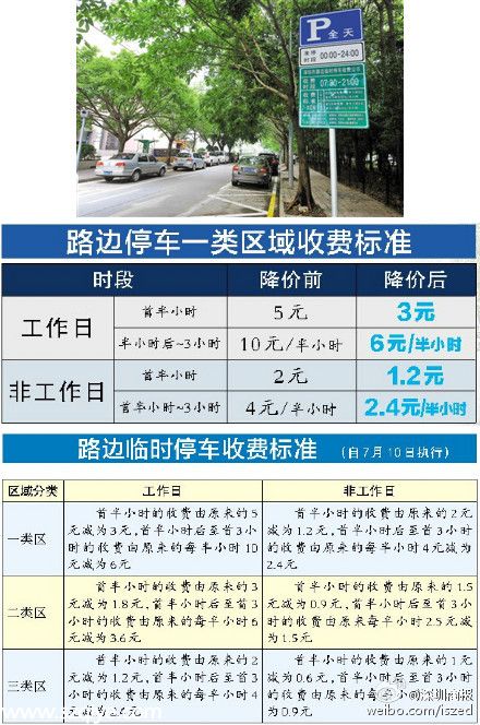 深圳路邊停車收費標準下降 首3小時收費減40% 