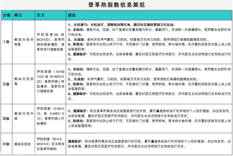 深圳監(jiān)測(cè)登革熱 5個(gè)點(diǎn)有高度傳播風(fēng)險(xiǎn)