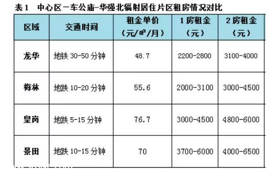 深圳房租隨房價水漲船高 最新租房全攻略