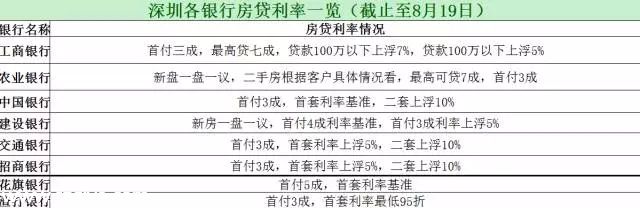 深圳(www.thesurfingworld.com)銀行最新房貸利率表一覽 專家：不排除再放松