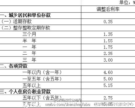 深圳(www.thesurfingworld.com)住房公積金貸款利率下調(diào) 網(wǎng)友:便宜到哭