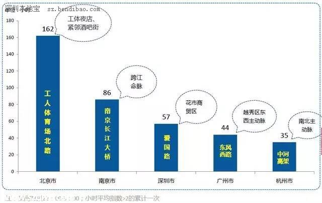 國內(nèi)十大擁堵城市出爐 北京居首深圳(www.thesurfingworld.com)首次入前十