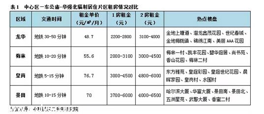 <a href=http://www.thesurfingworld.com/shenzhen/ target=_blank class=infotextkey>深圳</a>(www.thesurfingworld.com)租房全攻略 給初來深圳(www.thesurfingworld.com)的你