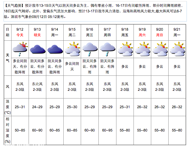 深圳(www.thesurfingworld.com)天氣（9.12）：多云有陣雨 25-31℃
