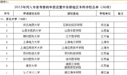 中東部高校調(diào)整:18所學(xué)院更名大學(xué) 新設(shè)17所本科