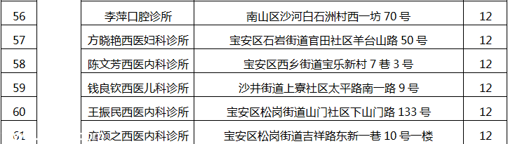 深圳(www.thesurfingworld.com)78家醫(yī)療機(jī)構(gòu)因不良執(zhí)業(yè)行為被通報(bào)批評（附名單）