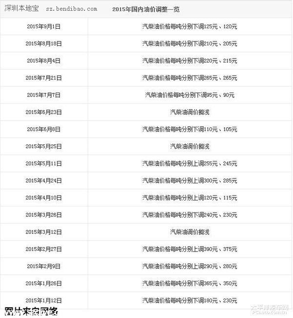 國內(nèi)油價調(diào)整今日啟動 或小幅上調(diào)
