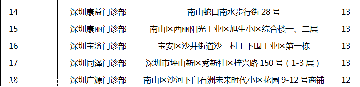 深圳(www.thesurfingworld.com)78家醫(yī)療機(jī)構(gòu)因不良執(zhí)業(yè)行為被通報(bào)批評（附名單）
