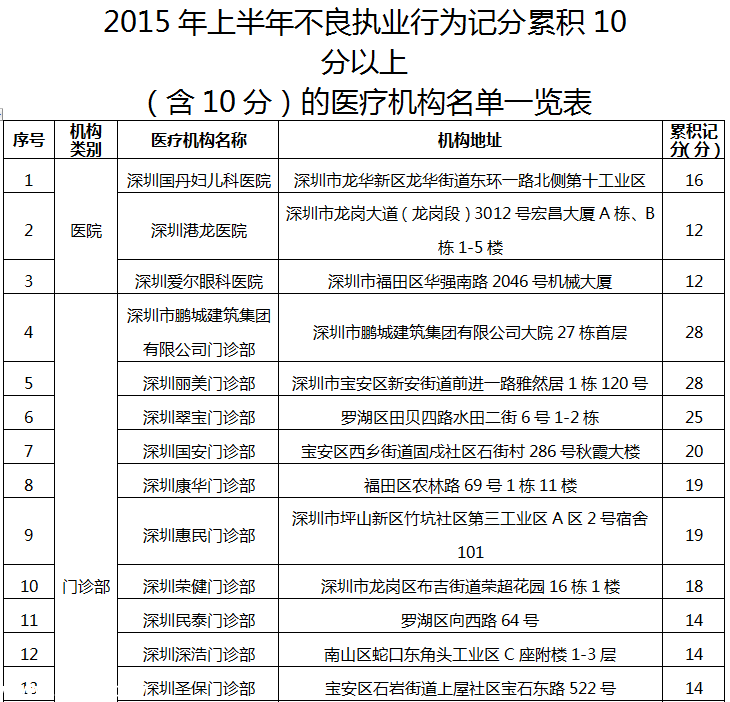 深圳(www.thesurfingworld.com)78家醫(yī)療機(jī)構(gòu)因不良執(zhí)業(yè)行為被通報(bào)批評（附名單）