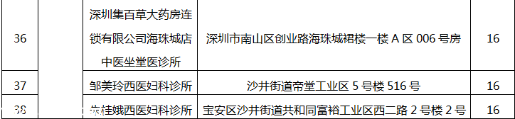 深圳(www.thesurfingworld.com)78家醫(yī)療機(jī)構(gòu)因不良執(zhí)業(yè)行為被通報(bào)批評（附名單）