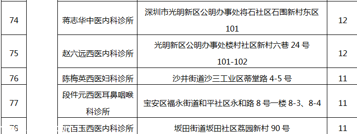 深圳(www.thesurfingworld.com)78家醫(yī)療機(jī)構(gòu)因不良執(zhí)業(yè)行為被通報(bào)批評（附名單）
