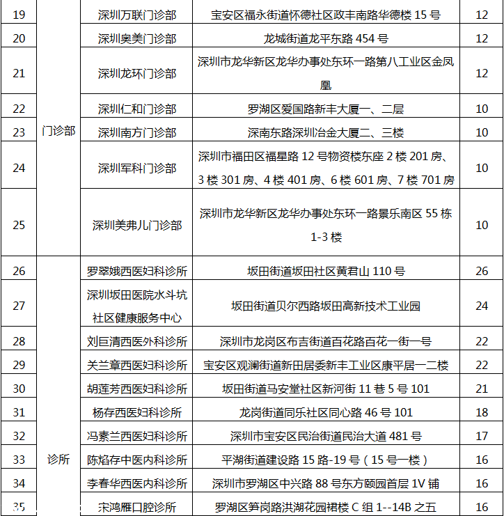 深圳(www.thesurfingworld.com)78家醫(yī)療機(jī)構(gòu)因不良執(zhí)業(yè)行為被通報(bào)批評（附名單）