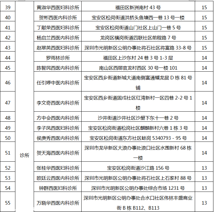 深圳(www.thesurfingworld.com)78家醫(yī)療機(jī)構(gòu)因不良執(zhí)業(yè)行為被通報(bào)批評（附名單）