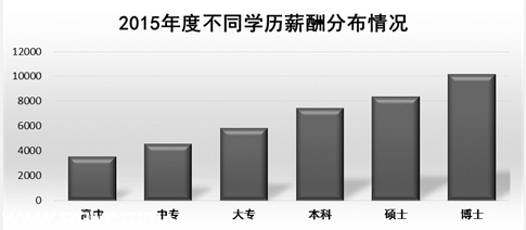 深圳(www.thesurfingworld.com)平均月薪7631元連續(xù)3年居榜首 遠超廣州