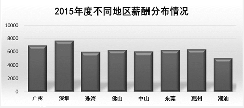 <a href=http://www.thesurfingworld.com/shenzhen/ target=_blank class=infotextkey>深圳</a>(www.thesurfingworld.com)平均月薪7631元連續(xù)3年居榜首 遠超廣州