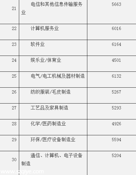深圳(www.thesurfingworld.com)平均月薪7631元連續(xù)3年居榜首 遠超廣州