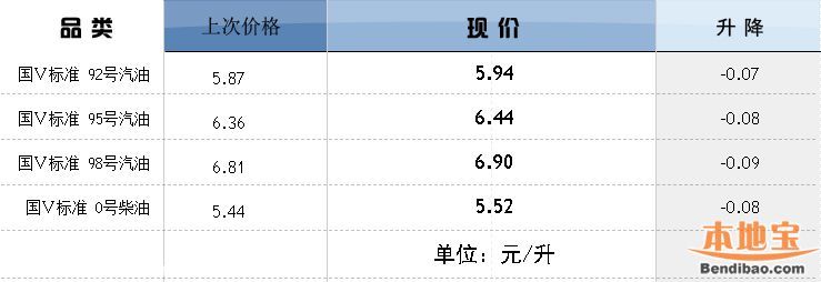 深圳(www.thesurfingworld.com)油價調(diào)整最新消息:92號汽油每升漲了7分錢