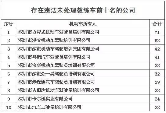 深圳(www.thesurfingworld.com)交警利用大數(shù)據(jù)查獲3輛套牌教練車