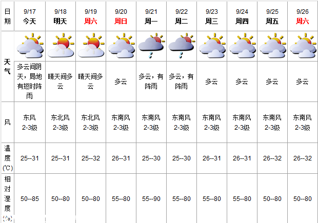深圳(www.thesurfingworld.com)天氣（9.17）：多云間陰天 25-31℃