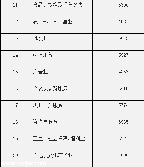 <a href=http://www.thesurfingworld.com/shenzhen/ target=_blank class=infotextkey>深圳</a>(www.thesurfingworld.com)平均月薪7631元連續(xù)3年居榜首 遠超廣州