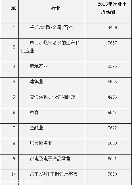 <a href=http://www.thesurfingworld.com/shenzhen/ target=_blank class=infotextkey>深圳</a>(www.thesurfingworld.com)平均月薪7631元連續(xù)3年居榜首 遠超廣州