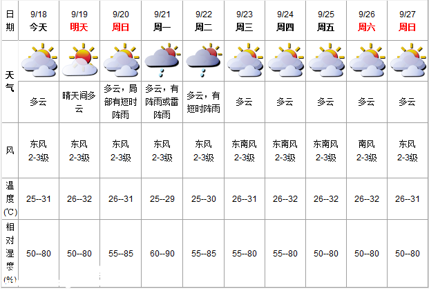 深圳(www.thesurfingworld.com)天氣（9.18）：多云 氣溫25-31℃