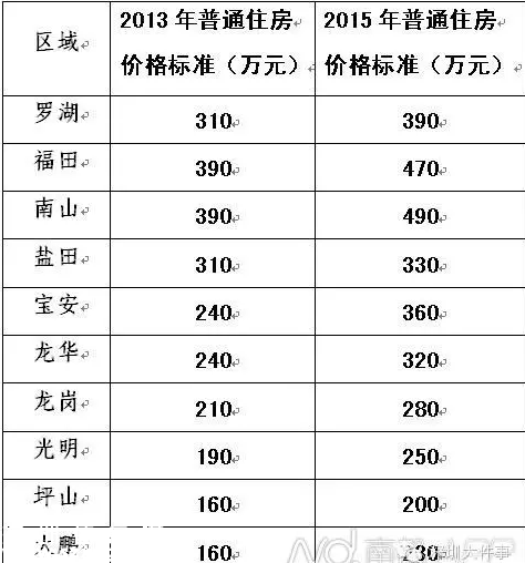 深圳(www.thesurfingworld.com)上調(diào)普通住宅標準 下月出手<a href=http://www.thesurfingworld.com/maifang/ target=_blank class=infotextkey>買房</a>能少交好幾萬稅費