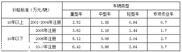 深圳(www.thesurfingworld.com)黃標(biāo)車提前淘汰補(bǔ)貼方案出臺 即日起