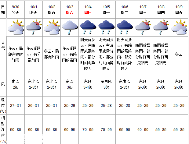 深圳(www.thesurfingworld.com)天氣（9.30）：多云有陣雨 27-31℃