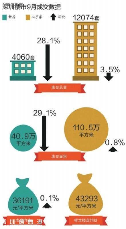 9月<a href=http://www.thesurfingworld.com/shenzhen/ target=_blank class=infotextkey>深圳</a>(www.thesurfingworld.com)樓市成交量下降 漲幅大幅收窄