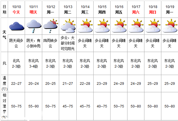 深圳(www.thesurfingworld.com)天氣（10.10）：陰天間多云 22-27℃