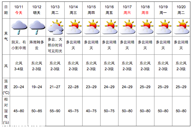 深圳(www.thesurfingworld.com)天氣（10.11）：陰天有小雨 20-24℃