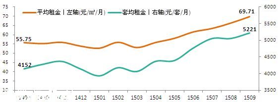 深圳(www.thesurfingworld.com)房租5221元/套 接下來還要漲