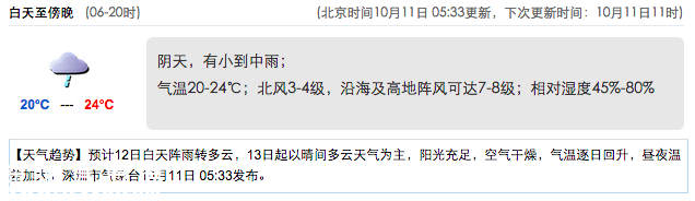 <a href=http://www.thesurfingworld.com/shenzhen/ target=_blank class=infotextkey>深圳</a>(www.thesurfingworld.com)天氣（10.11）：陰天有小雨 20-24℃