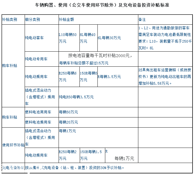 深圳(www.thesurfingworld.com)新能源車補貼辦法出臺 純電動客車30-50萬元不等