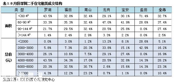 深圳(www.thesurfingworld.com)房租5221元/套 接下來還要漲
